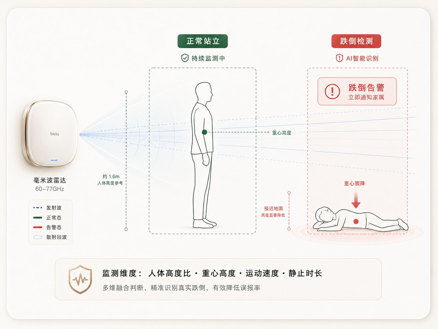 辈佑毫米波跌倒检测技术示意图